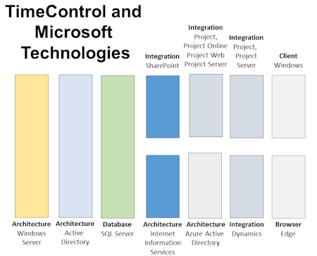 TimeControl Architecture and Microsoft Technologies
