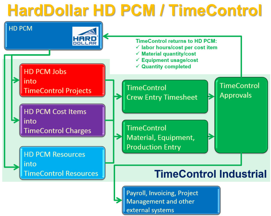 HardDollar HD PCM and TimeControl