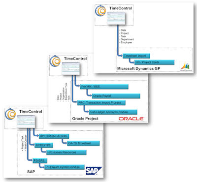 TimeControl to Microsoft Dynamics, Oracle Project, SAP