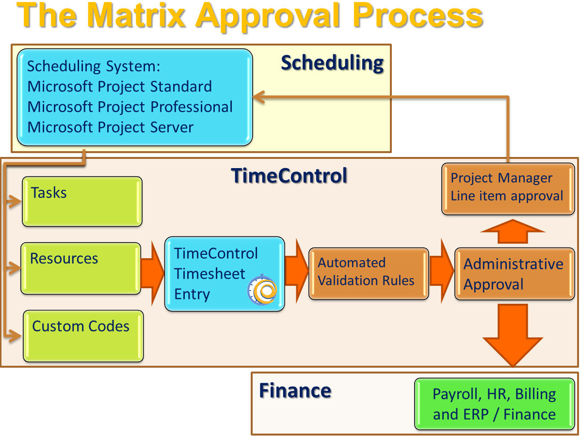 Approval Process Flow